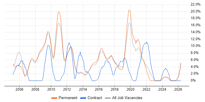 .NET Developer job vacancy trend in Egham