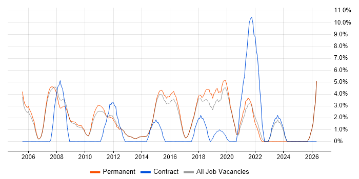 .NET Framework job vacancy trend in Egham