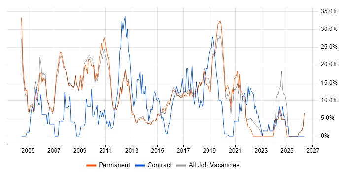 .NET job vacancy trend in Egham
