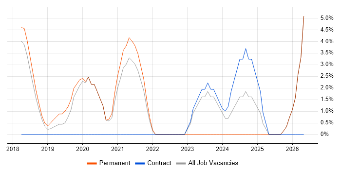 .NET Core job vacancy trend in Egham
