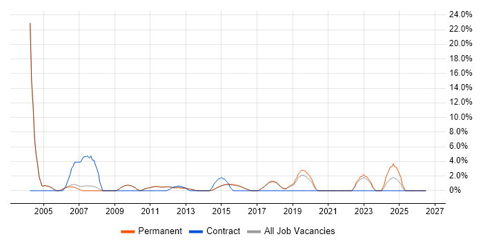 Driving Licence job vacancy trend in Egham