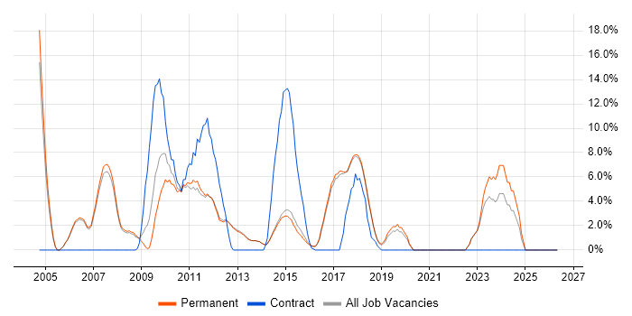 E-Commerce job vacancy trend in Egham
