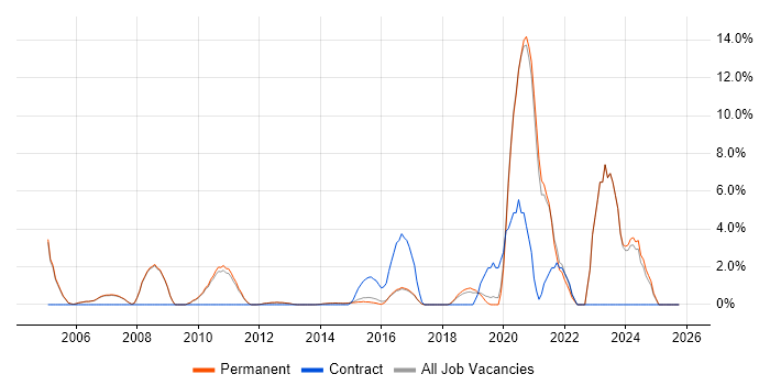 Electronics job vacancy trend in Egham