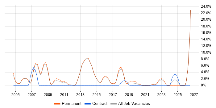 Enterprise Software job vacancy trend in Egham