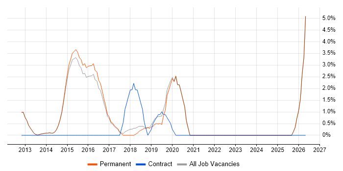 Entity Framework job vacancy trend in Egham