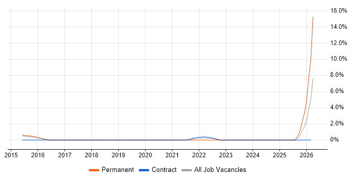 Epics job vacancy trend in Egham