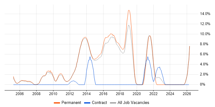 ERP job vacancy trend in Egham