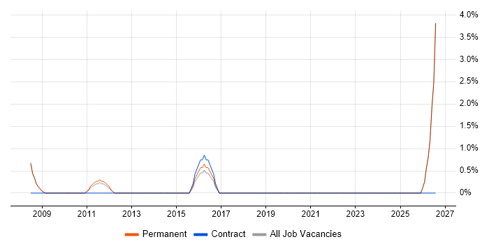 Fault Management job vacancy trend in Egham