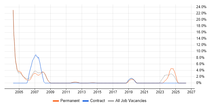 Field Engineer job vacancy trend in Egham