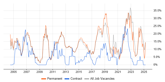 Job vacancy trend for Finance in Egham Job vacancy trend for Finance in Egham
