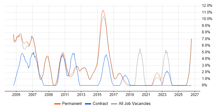 Firewall job vacancy trend in Egham