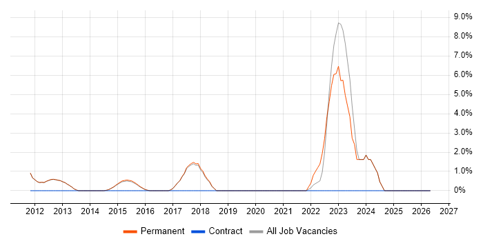 FMCG job vacancy trend in Egham