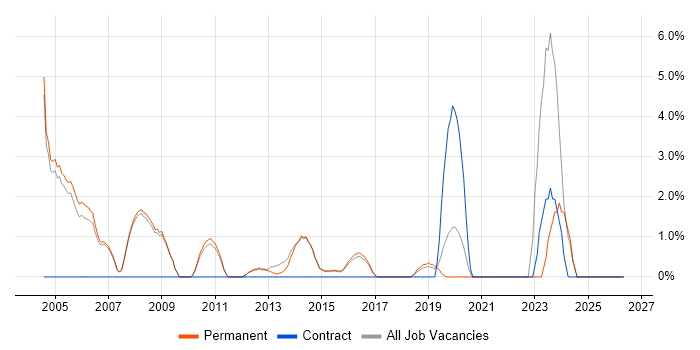 French Language job vacancy trend in Egham
