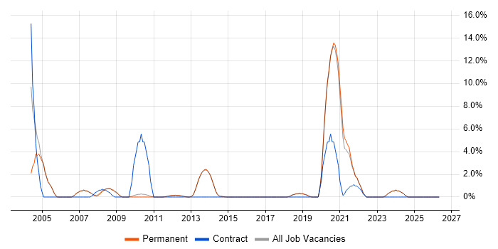 Games job vacancy trend in Egham