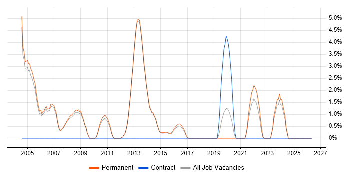 German Language job vacancy trend in Egham