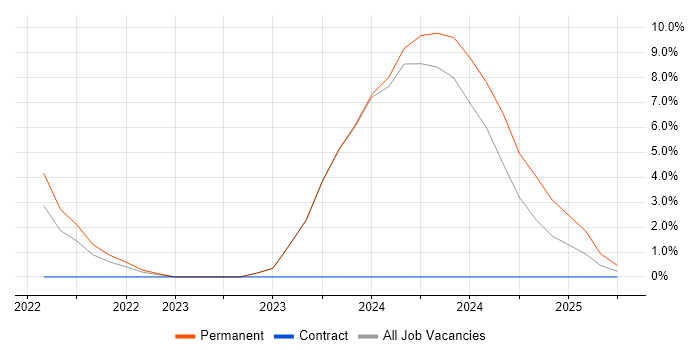 Job vacancy trend for Google Workspace in Egham