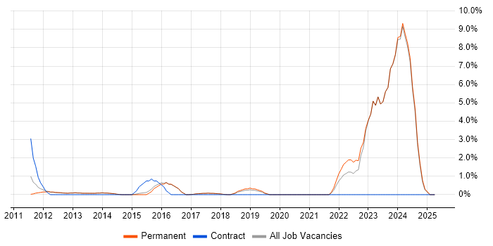 Job vacancy trend for Google in Egham