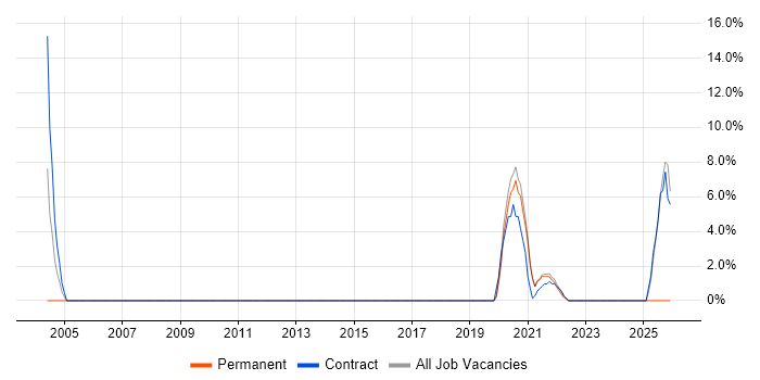 Graphics Engineer job vacancy trend in Egham