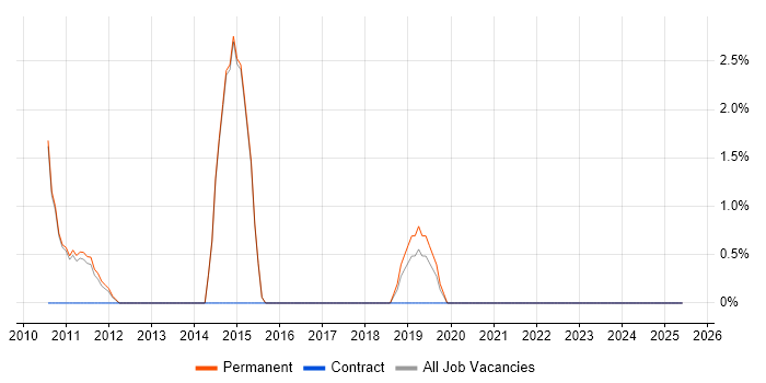 Job vacancy trend for Head of IT in Egham