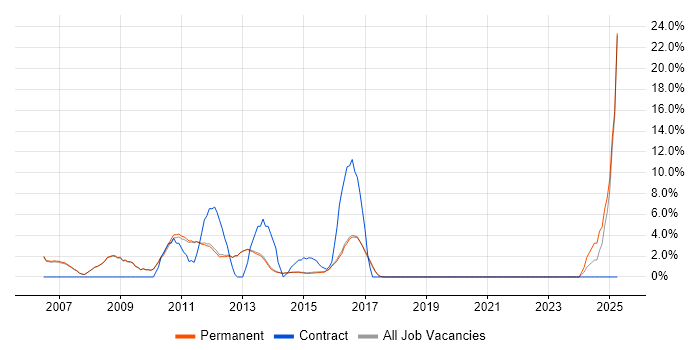 Job vacancy trend for High Availability in Egham