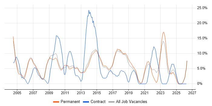 HTML job vacancy trend in Egham