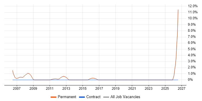 Huawei job vacancy trend in Egham