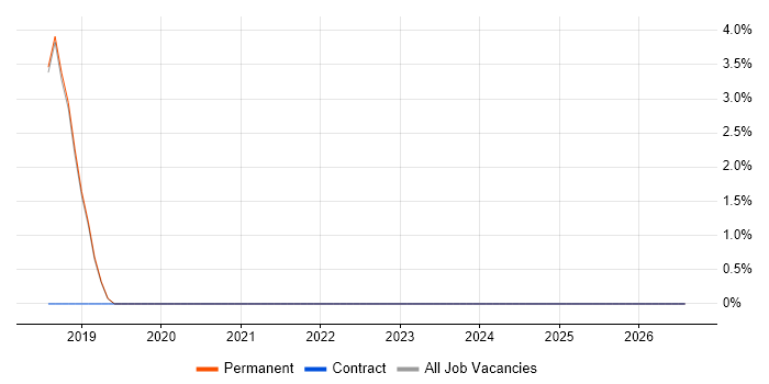 IFRS job vacancy trend in Egham
