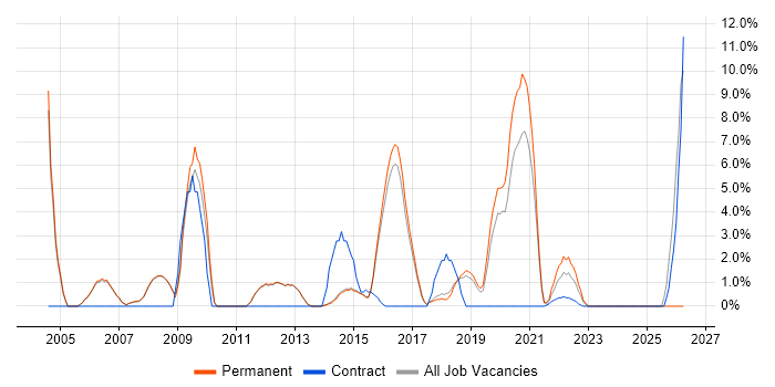 Incident Management job vacancy trend in Egham