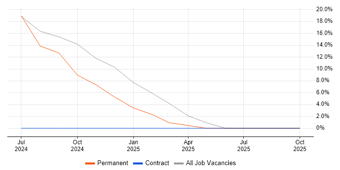 Inclusion and Diversity job vacancy trend in Egham