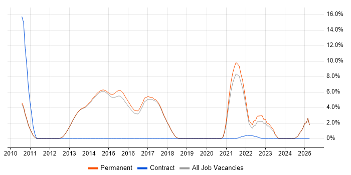 Job vacancy trend for Informatica in Egham