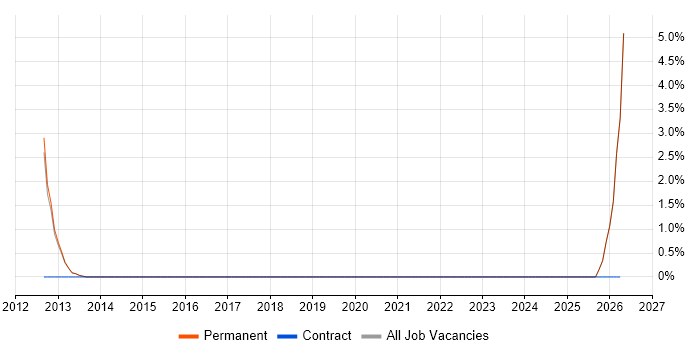 Information Manager job vacancy trend in Egham