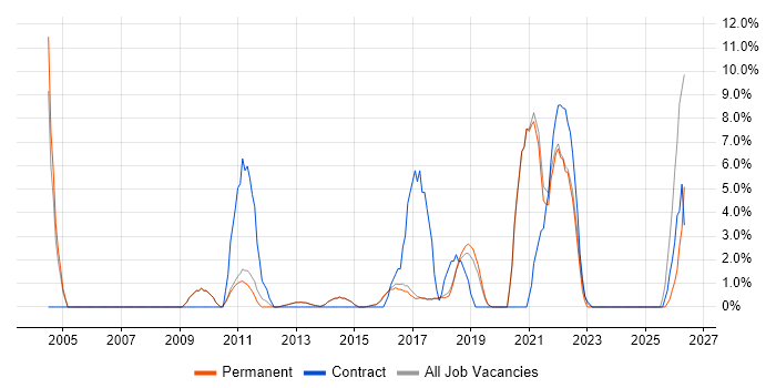 Information Security job vacancy trend in Egham