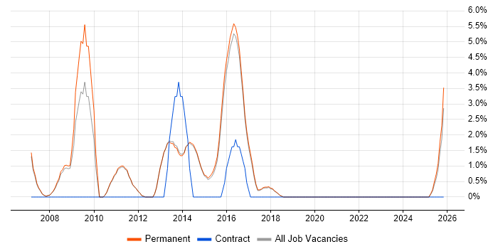 Infrastructure Engineer job vacancy trend in Egham