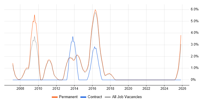 Infrastructure Engineering job vacancy trend in Egham
