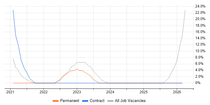 Integration Patterns job vacancy trend in Egham