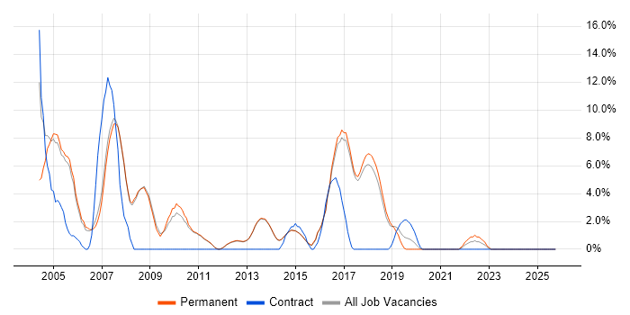 Internet job vacancy trend in Egham