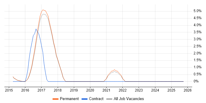 IoT job vacancy trend in Egham