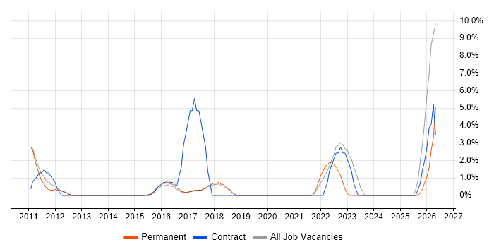 ISO/IEC 27001 job vacancy trend in Egham