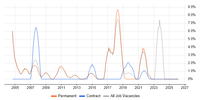 IT Manager job vacancy trend in Egham