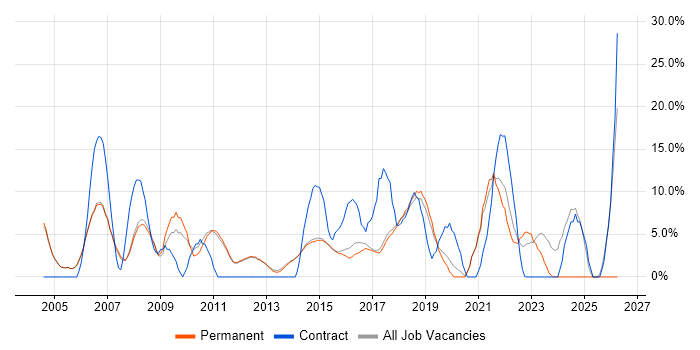 ITIL job vacancy trend in Egham