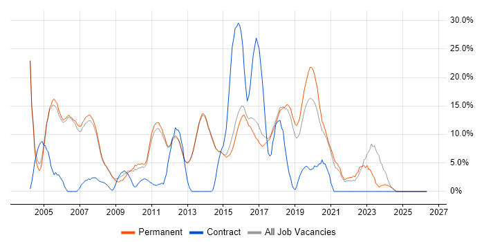 Java job vacancy trend in Egham