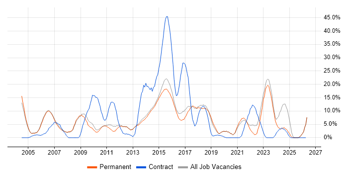 JavaScript job vacancy trend in Egham