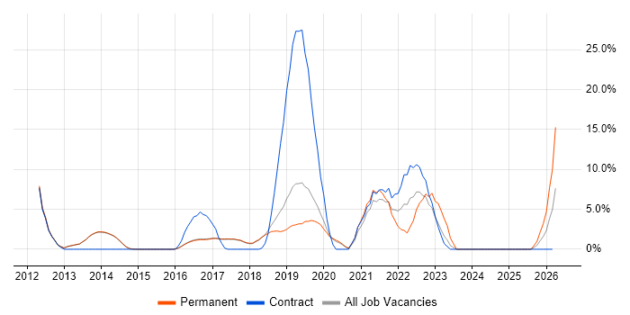 JIRA job vacancy trend in Egham