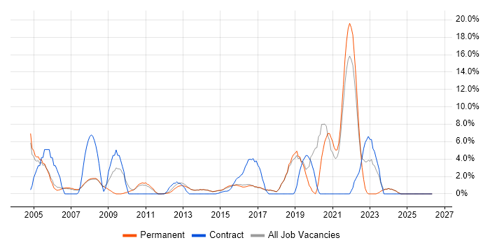 Junior job vacancy trend in Egham