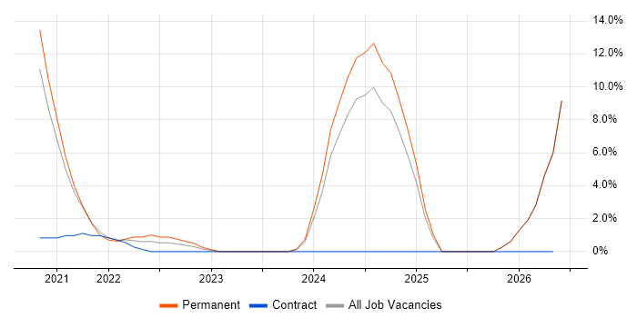 Kubernetes job vacancy trend in Egham