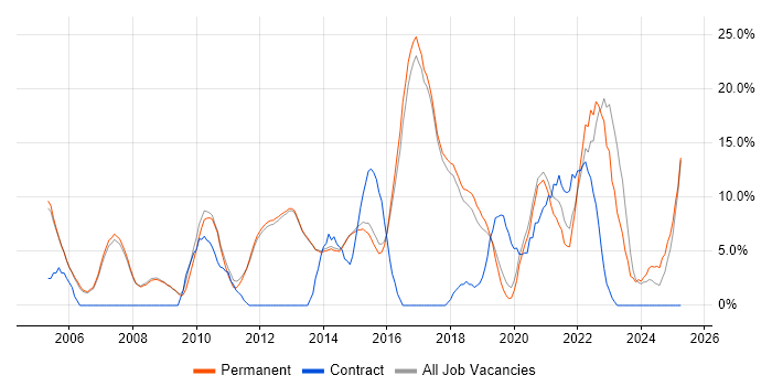 Job vacancy trend for Lead in Egham Job vacancy trend for Lead in Egham