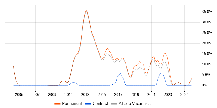 Legal job vacancy trend in Egham