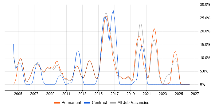 Linux job vacancy trend in Egham