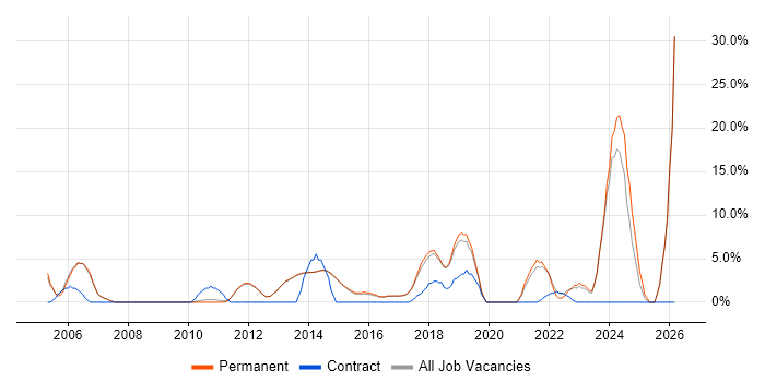 Logistics job vacancy trend in Egham