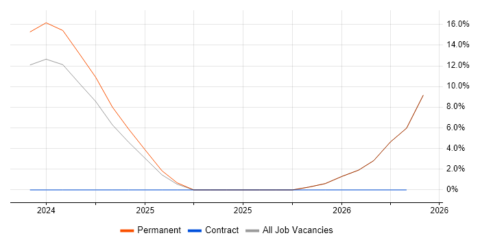 Loki job vacancy trend in Egham